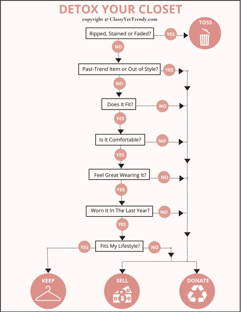 How To Detox Cleanout Purge Your Closet Worksheet